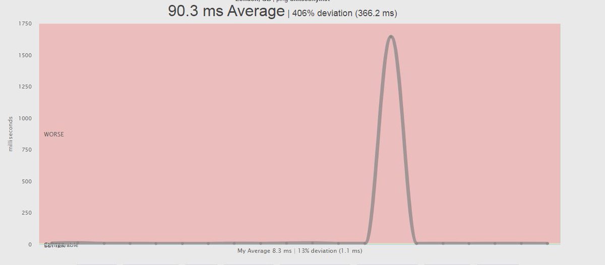 maffster1_'s tweet photo. @DannehTV @CraftyBrewerBlg @toobbroadband Since the maintenance on the 28th Southampton has been an issue, latency went from 5ms to 90ms,fine when it connects but getting it to connect is the issue ,upload speed is awful https://t.co/unA6P4H7LD