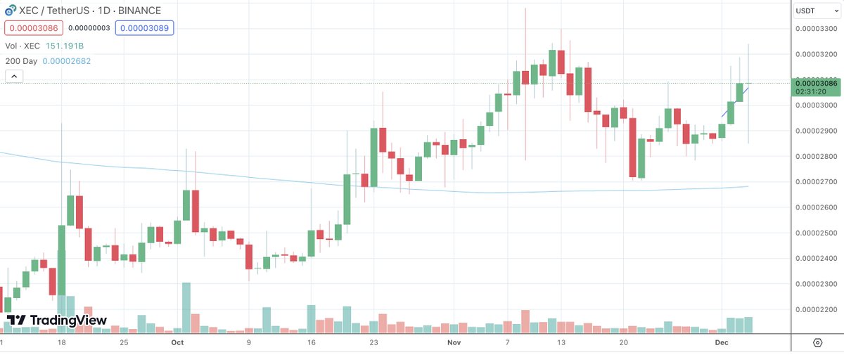caincurrency's tweet photo. 🚨Win 1M XEC!!!  ➡️➡️➡️ Guess the eCash closing price @binance as of 5pm PST tomorrow. Comment with your guess by no later than 12pm PST. Closest guess wins. To qualify you must follow this account and have an eCash wallet. Create your own at https://t.co/tNvGB1nven.