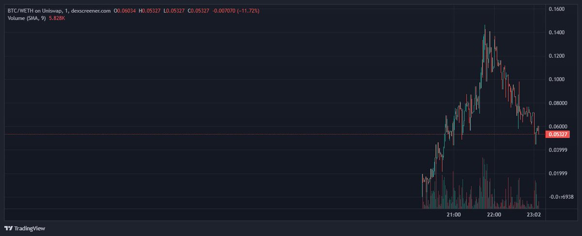 Joined the DeFi BTC Ponzinomics, Love the idea behind this

dexscreener.com/ethereum/0xdc6… 

defibitcointoken.com
t.me/BitcoinErc_20 

900k