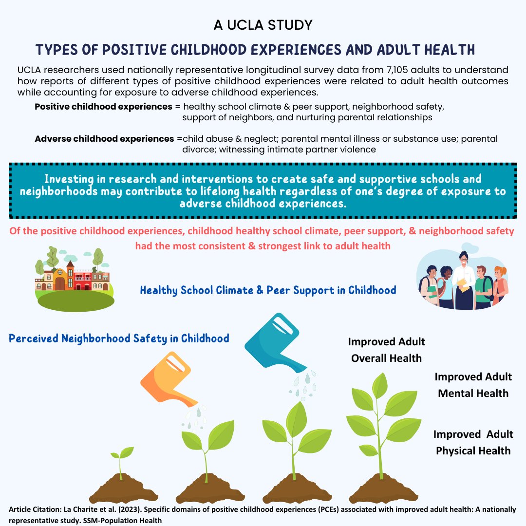 📢Check out our <a href="/socscimed/">Soc Sci & Medicine</a> study showing that investing in research &amp; interventions to create safe &amp; supportive schools &amp; neighborhoods may contribute to lifelong health regardless of one's degree of exposure to adverse childhood experiences. sciencedirect.com/science/articl…
