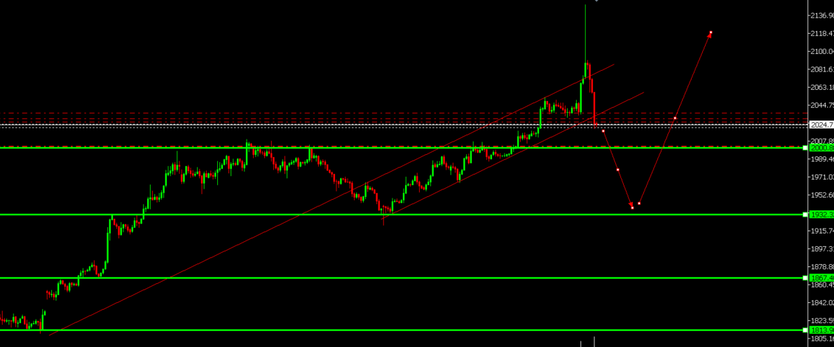 fx_sphere's tweet photo. #Gold: After overnight super spike and dump is now trading flat. 

#XAUUSD in my opinion is going much higher and it should not take long. https://t.co/jfutZSW0H2