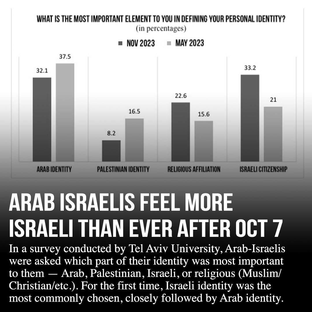 Arab-Israelis are feeling more Israeli than ever after the Hamas massacre on October 7. When asked to choose which component of their identity was most important to them, 33.2% said Israeli — up from 21% in May 2023 and the most chosen answer for the first time ever. Arab…