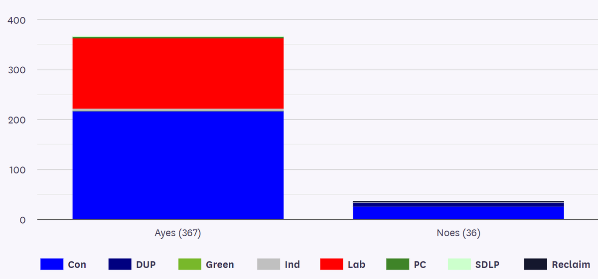 Some cheer for a wet December evening - MPs just voted by a margin of more than 10 to 1 for the biggest single carbon cutting measure in the government's net zero plan. #ZEVMandate