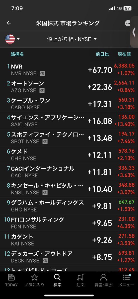 gutarasyatiku's tweet image. 4日米国株式と国債は下落
米利下げの織り込みは行き過ぎの可能性示唆
S&amp;amp;P500種株価指数は高値から反落
ナスダック100指数は1％
買われ過ぎの状態でボラリティ再燃の可能性あり
8日の米雇用統計に注目が集まる
来年の利下げ転換は遅れるとの懸念
暫くは値固め期間必要
#SP500 #Nasdaq #NVR #FOMC