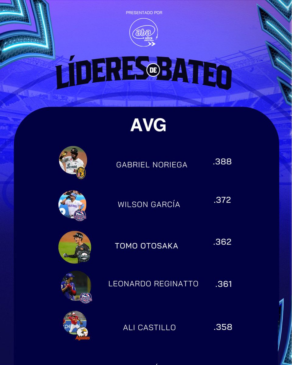 LVBP_Oficial's tweet photo. TE PRESENTAMOS LOS LÍDERES DE BATEO DE ESTA TEMPORADA ⚾️🔥

Estos jugadores despliegan su habilidad para leer lanzamientos, anticipar movimientos y conectar con precisión en cada encuentro. 

¡Esto los convierte en los más destacados del plato! Presentados por #ABAUltra📡 https://t.co/6L329uVyC7