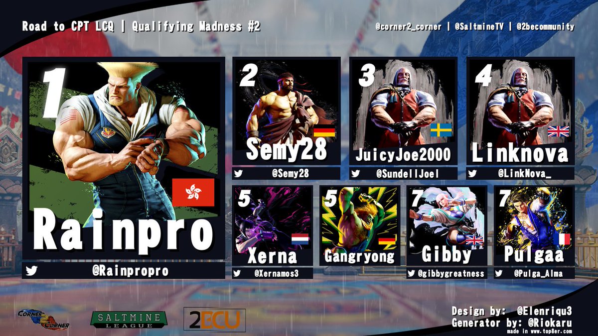 Corner2Corner (@corner2_corner) on Twitter photo Congratulations to <a href="/Rainpropro/">Rainpro</a>
for winning the second #SF6 "Qualifying Madness" Tournament & qualifying for the Top 8 Finals!
1.<a href="/Rainpropro/">Rainpro</a>
2.<a href="/semy28/">semy28</a>
3.<a href="/SundellJoel/">Juicyjoe</a>
4.<a href="/LinkNova_/">LinkNova</a>
5.<a href="/Xernamos3/">RZ | Xerna</a>
| Gangryong
7.<a href="/Gibbygreatness/">Sam Gibson</a>
| <a href="/Pulga_Alma/">VGY | DGZ | Pulgaa 👺</a> Congratulations to <a href="/Rainpropro/">Rainpro</a>
for winning the second #SF6 "Qualifying Madness" Tournament & qualifying for the Top 8 Finals!
1.<a href="/Rainpropro/">Rainpro</a>
2.<a href="/semy28/">semy28</a>
3.<a href="/SundellJoel/">Juicyjoe</a>
4.<a href="/LinkNova_/">LinkNova</a>
5.<a href="/Xernamos3/">RZ | Xerna</a>
| Gangryong
7.<a href="/Gibbygreatness/">Sam Gibson</a>
| <a href="/Pulga_Alma/">VGY | DGZ | Pulgaa 👺</a>