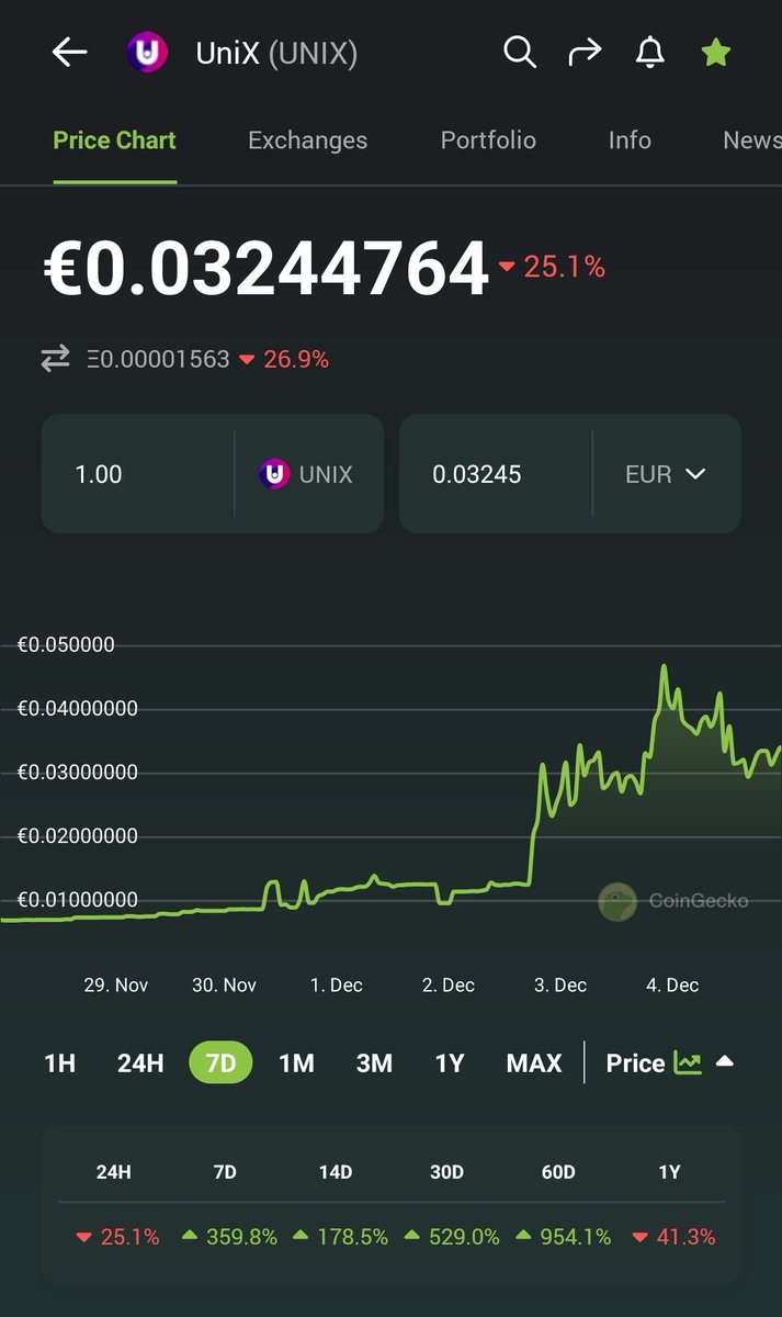 Fabiovdsteen's tweet photo. #Unix #Unixgaming #Playonowned $Unix up 950% in the last 60 days, #GameFi sure is a hot topic! 🤯💥 Great dca opportunity right now before it will loft off again i reckon.. #nfa #dyor #Avax #Unification https://t.co/Un930r3b5u
