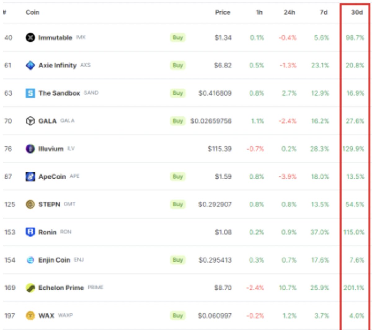 Gaming tokens are a must-watch narrative for 2024.

It was easily November's standout market sector with $IMX (+99%), $ILV (+130%), $RON (+115%) and $PRIME (+201%).

Here's why why we are seeing this rally, and some under the radar gaming projects you should pay attention to 🧵👀