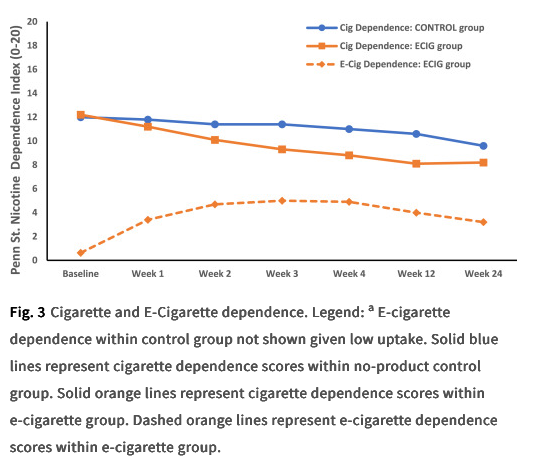 Using the Penn State Nicotine Dependence Index (possible range 0–20), #ecig  dependence increased slightly through Week 4 and then declined. At all  timepoints, ecig dependence was significantly lower than combustible cigarette  dependence