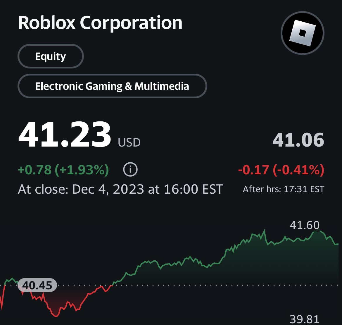 Batglitch's tweet photo. 🐈⬛ Black Cat / ALPHV made no impact to the $RBLX stock price today as they stated they would.
#stopblackcat 🐈⬛
#cyberattacks 💥
#stocks 📈 https://t.co/e4DUMgDZFm