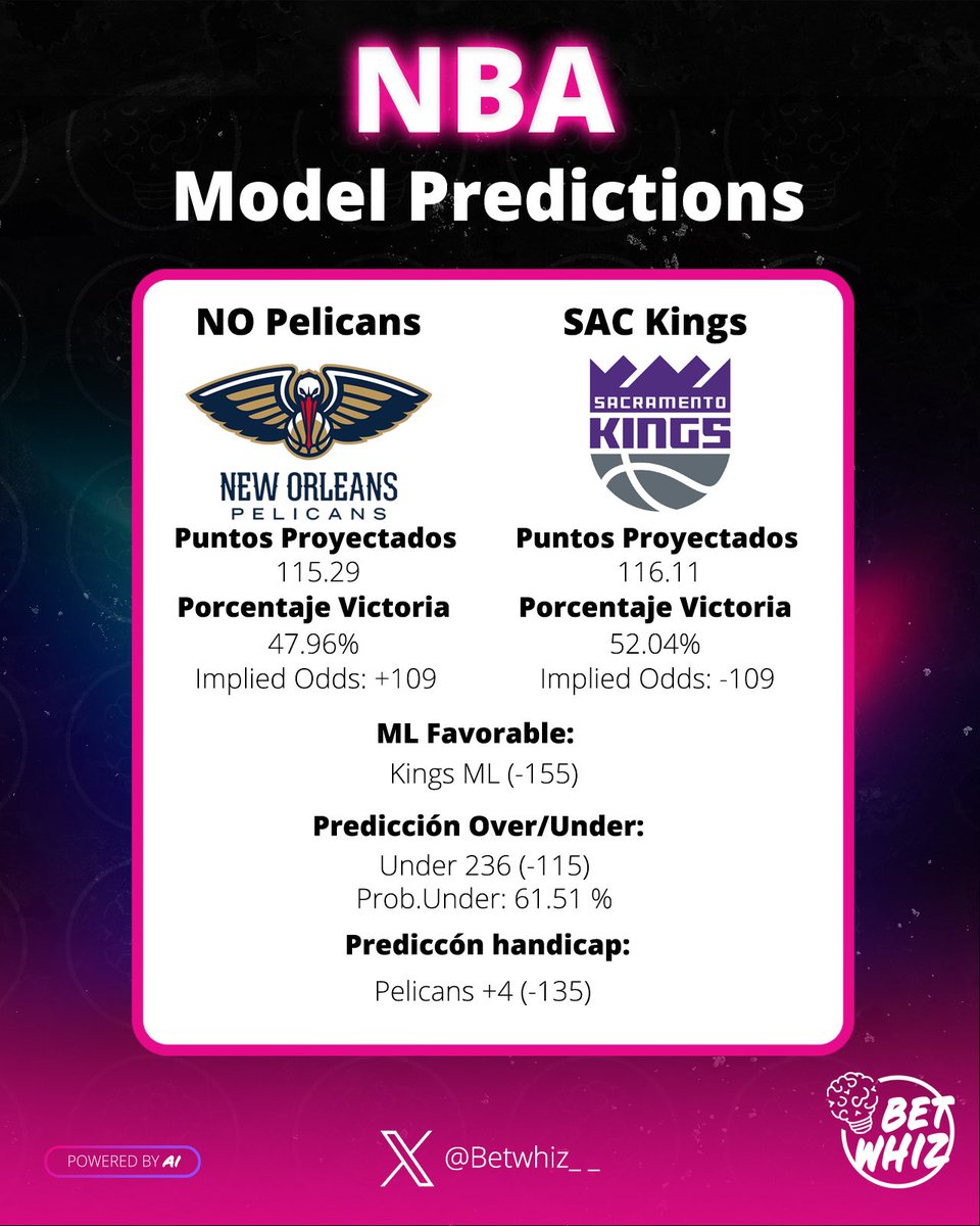 Betwhiz__'s tweet photo. ¿Quieres más predicciones de nuestro modelo IA? 

Los encuentras aquí 👉🏼 https://t.co/1yN9iJ7fYe

18+, apuesta responsable. 

#NBA  #NFL https://t.co/hawWhXKf4o