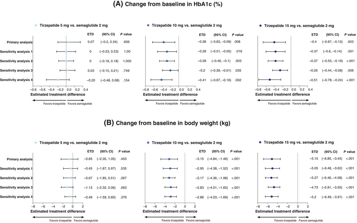 TZP 5 mg ~ Sema 2 mg. 
TZP 10 or 15 --> superior HbA1c and weight loss than Sema 2 mg

Adjusted Indirect Treatment Comparison 
(Unfair but no more guessing?)
dom-pubs.onlinelibrary.wiley.com/doi/full/10.11…