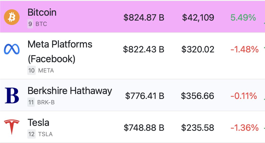 BitcoinNewsCom's tweet image. JUST IN: The #Bitcoin market cap has flipped Facebook, Berkshire Hathaway and Tesla 👀
