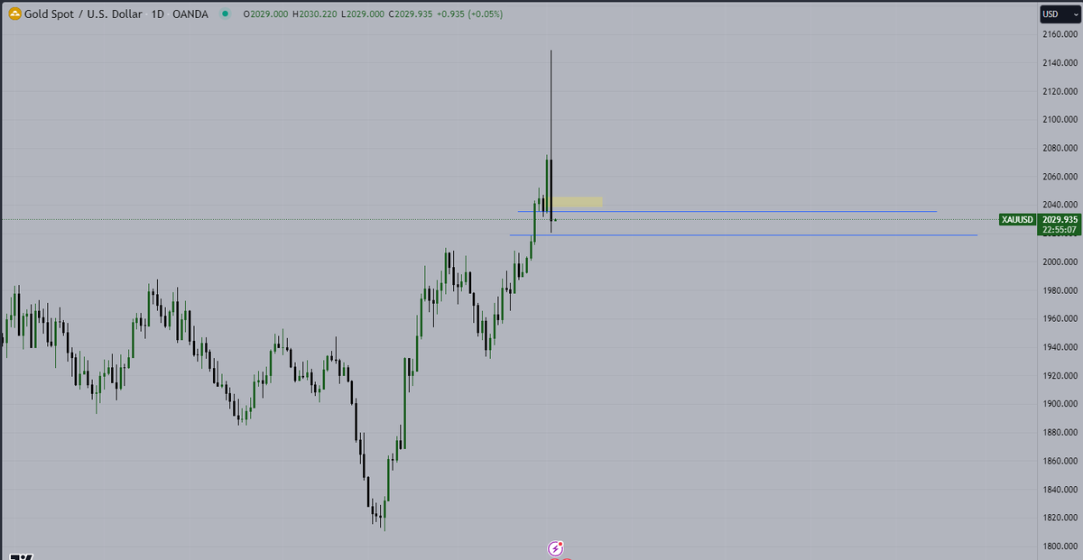 denoglr's tweet photo. It was an interesting day for #XAUUSD. 

Price is now in its daily fvg. It may support the price.

I am watching yellow box for short positions.

If price reclaims the yellow box, I will look for scalp longs.

$XAUUSD https://t.co/NcuVxjo4Fb