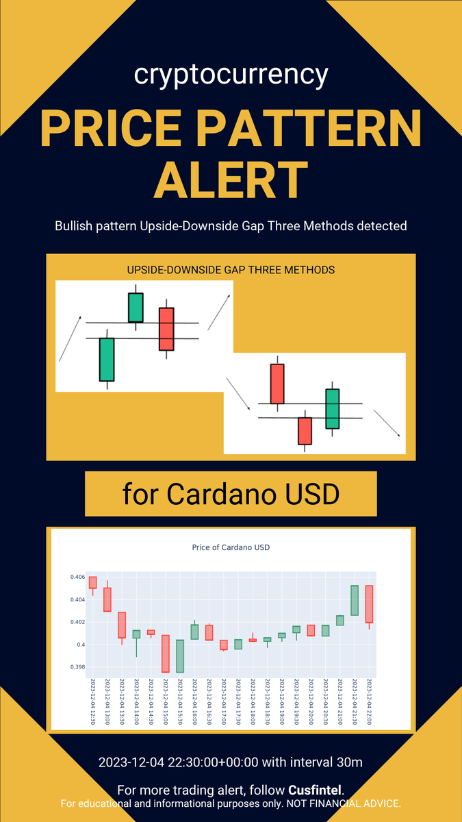 cusfintel's tweet photo. Price pattern formation alert just in - 2023-12-04 23-10-01 UTC. Check out more chart pattern alert and financial news analytics at https://t.co/XvmGUCUUbT #daytrading #finance #cryptocurrency https://t.co/EvJ3B1ZO1q