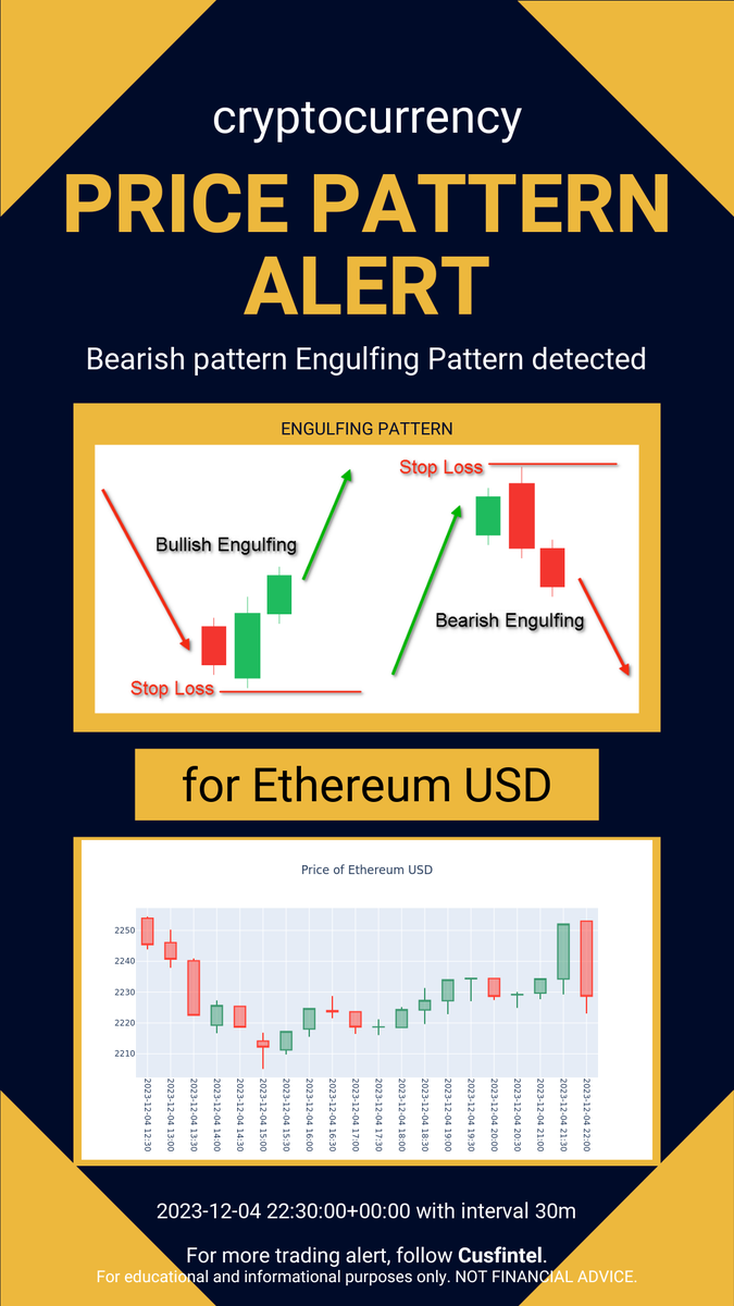 cusfintel's tweet photo. Price pattern formation alert just in - 2023-12-04 23-10-01 UTC. Check out more chart pattern alert and financial news analytics at https://t.co/XvmGUCUUbT #daytrading #finance #cryptocurrency https://t.co/EvJ3B1ZO1q