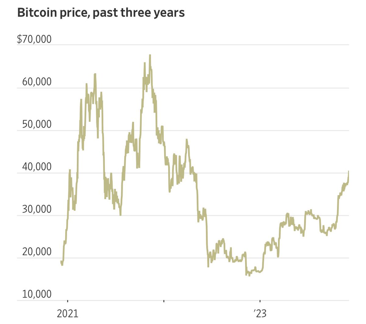 vcomms_io's tweet image. The price of #bitcoin climbed above $41,000, putting it on course for its highest end-of-day level since April 2022 – the bull run is here! 

Your last chance to jump on a PR train: VComms.io