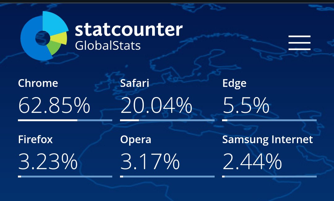 For #webdevelopment we still need to first focus where the users are, meaning <a href="/googlechrome/">Chrome</a>