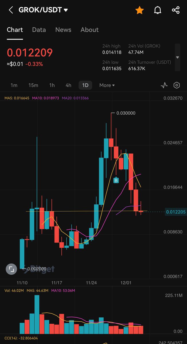 It takes balls to load on a pullback 💯 

Who’s still loading #GROK
#GROKAI #GROKERC20