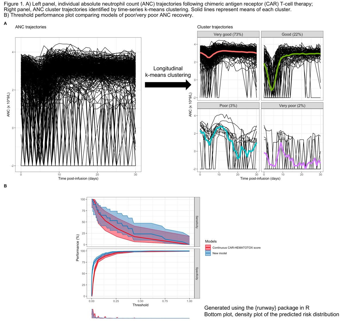drjgauthier's tweet photo. #ASH23 Abstract 2143: Time-Series Clustering Identifies Archetypal Trajectories of Hematotoxicity after CAR T-Cell Therapy
https://t.co/ni1wPY9IX2
Presented by @emilyliangmd
#CART #TcellRx #CARTOX #hematox
2/18 https://t.co/zgE7DTKLS8