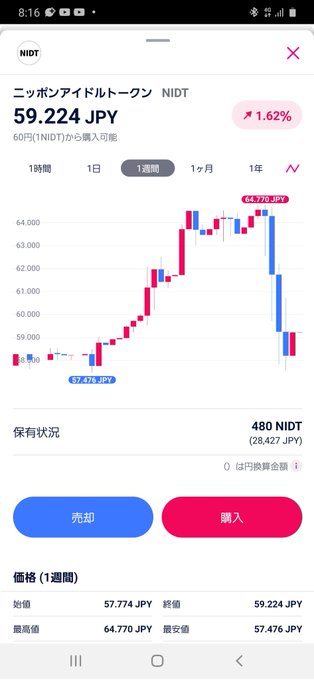 買って下がるより、売ってからの爆上げ のほうが辛いと思うよ 踏ん張れ❗ #NIDT https://t.co/MYaZ2CgAsy<a href="/tag/nidt"class="tags">#NIDT</a>