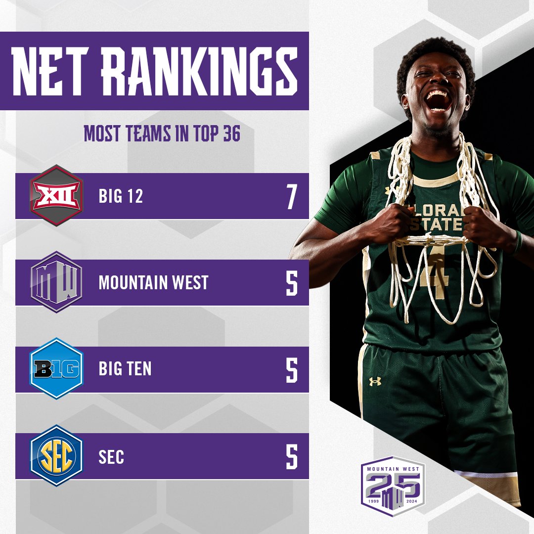 Oh My! The MWC is Tracking for Five NCAA Bids! Page 2 MWC Sports