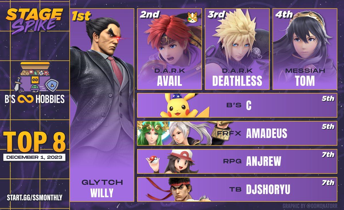 BsInfiniteHob's tweet photo. Here’s our Stage Spike 19 Top 8!

🥇 @willy_crescent
🥈 @AvailMK 
🥉 @TrueMoeru 
4️⃣ @TD_45lbs 
5️⃣ @_Lowercase_c / @amahdayus 
7️⃣ @AnJrew_Sucks / @Twymanderrick2 https://t.co/8Ub1UWITHk