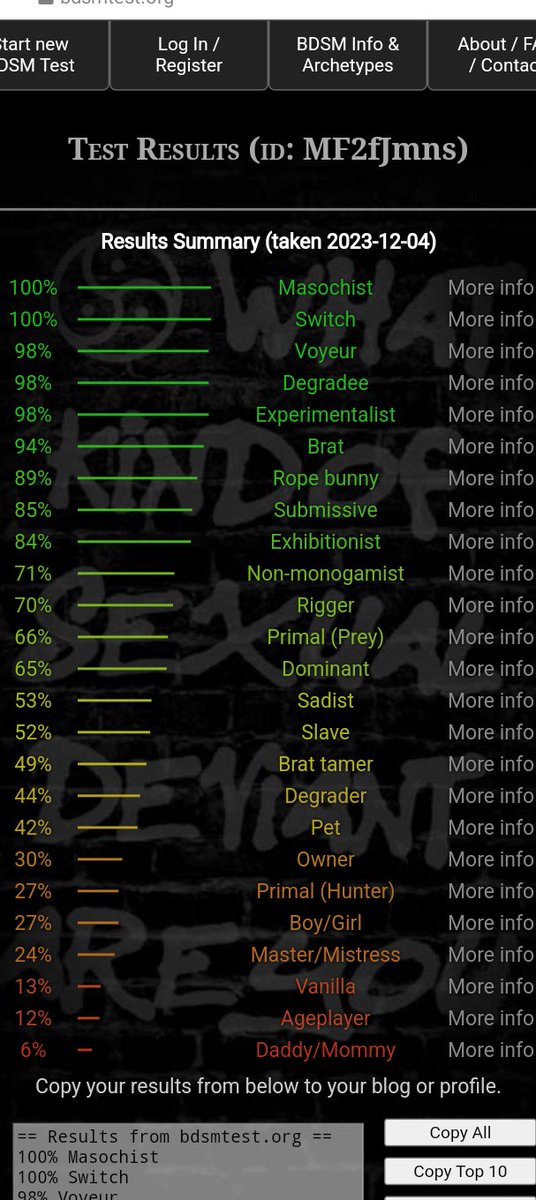 ✨== My Results from bdsmtest.org ==✨
100% Masochist
100% Switch
98% Voyeur
98% Degradee
98% Experimentalist
94% Brat
89% Rope bunny
85% Submissive
84% Exhibitionist
71% Non-monogamist