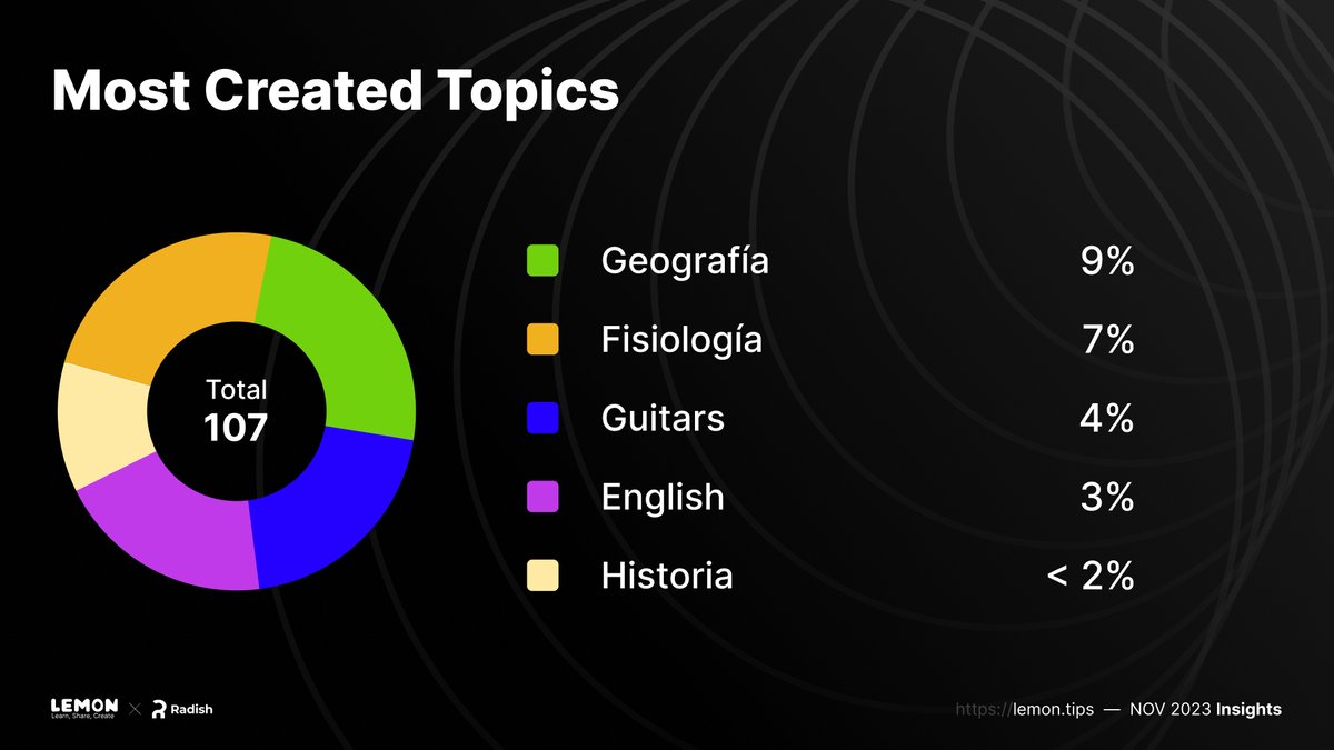 radish_la's tweet photo. "Geografía" is the most created topic in Quizzes generated trough Lemon 🤔.

Love the rock vibes🤘 from the Guitar lovers out there https://t.co/8T2kyfs1Mq