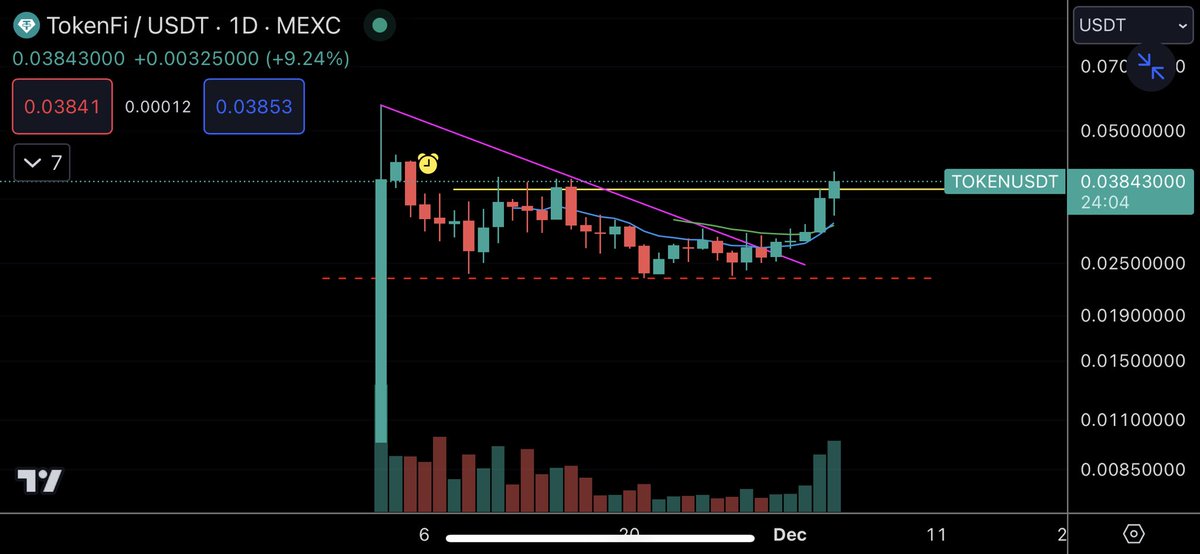 Eunicedwong's tweet photo. $TOKEN new! 
 
Rounded bottom ✅ 
Breakout coming ✅ 

Pump the virgin, you guys know what that means 🚀 https://t.co/X2Gp50KK1c