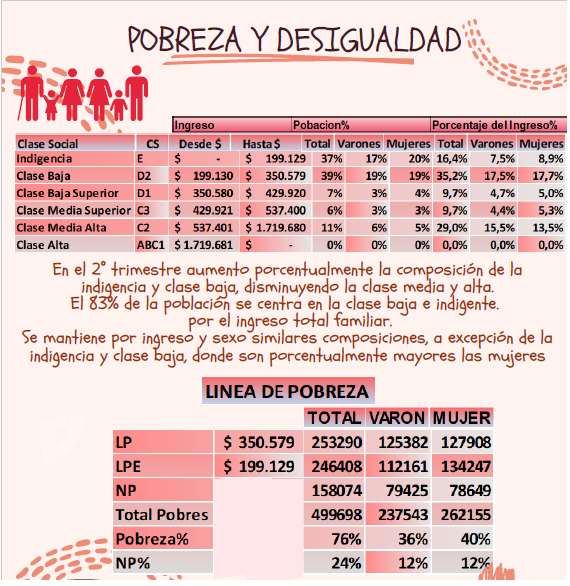 IIESalta's tweet photo. Salta con Perspectiva de #Género es una publicación del @IIESalta  a cargo de la economista e investigadora Valeria Muñoz

Esta  publicación trata de visibilizar las principales brechas existentes por motivos de Género, en #Educación #IngresosLaborales y #pobreza 

#MonitorGénero https://t.co/eX86pdy0Oo