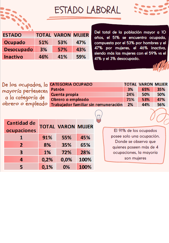 IIESalta's tweet photo. Salta con Perspectiva de #Género es una publicación del @IIESalta  a cargo de la economista e investigadora Valeria Muñoz

Esta  publicación trata de visibilizar las principales brechas existentes por motivos de Género, en #Educación #IngresosLaborales y #pobreza 

#MonitorGénero https://t.co/eX86pdy0Oo