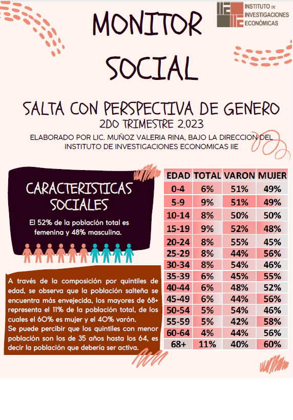 IIESalta's tweet photo. Salta con Perspectiva de #Género es una publicación del @IIESalta  a cargo de la economista e investigadora Valeria Muñoz

Esta  publicación trata de visibilizar las principales brechas existentes por motivos de Género, en #Educación #IngresosLaborales y #pobreza 

#MonitorGénero https://t.co/eX86pdy0Oo