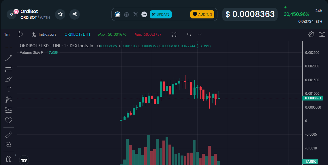 OrdiBotBRC's tweet photo. We just launched and we are at 1MIL MC! That's crazy! But you know what's crazier? Our BRC-20 bot! https://t.co/U9u8CXKiQd