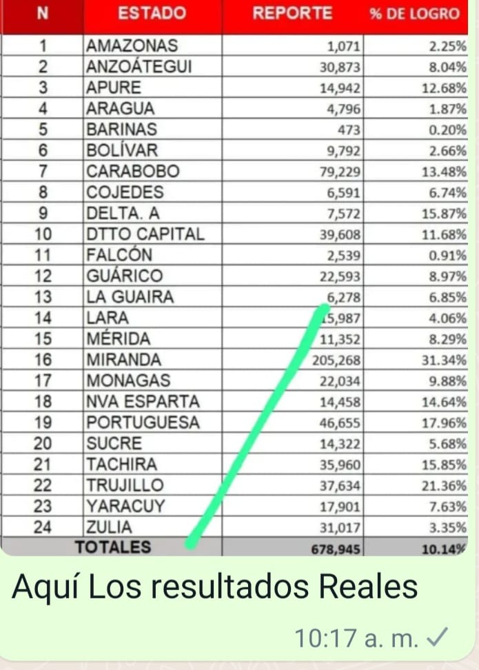 KatyMorandoPcl's tweet photo. Mundo
Estos son los verdaderos resultados del #ReferendumConsultivo mamarracho del mamador @NicolasMaduro 

¡¡¡RUÉÉÉÉDAAALOOO!!! https://t.co/cwe3WPSjCH