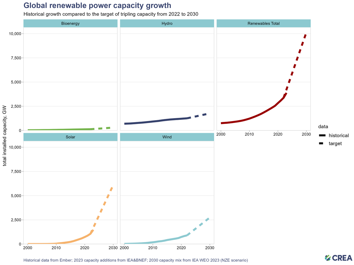 laurimyllyvirta's tweet photo. The target of tripling global renewable energy capacity from 2022 to 2030, already endorsed by 118 countries at the UN climate summit, and hopefully eventually adopted by the whole summit, is enormously significant.

If the target is met, the share of renewables in global power generation will go up from 40% in 2022 to 60% in 2023, and the share of non-fossil energy would reach 70%. This would enable CO2 emissions from the electricity sector to be cut by 45% from 2022 to 2030, according to the IEA, an enormous drop in just 8 years.

Up to 2022, it took 13 years for global renewable energy capacity to triple, from 2009 to 2022. This tripling required the addition of 2200 GW of capacity, or an average of 170 GW per year. Delivering the next one requires  approximately 6800 GW over eight years, or 850 GW per year. Therefore, it's a 5-fold increase in the rate of annual additions.

Global additions reached almost 300 GW in 2022, topping the 2020 record. 2023 is expected to see approximately 500 GW installed, a major jump from the previous record. Solar power additions alone are projected at 410 GW, surging up from 240 GW in 2022. Substantial further growth is needed on top of the levels reached in 2023.

Remarkably, the world’s largest energy consumer and clean energy market, China, has reached the rate of annual additions required for a tripling from 2022 to 2030. The country’s renewable energy capacity stood at 1,213GW at the end of 2022, so 300 GW per year is needed to triple capacity by 2030. Solar power additions are projected at 240 GW this year, while wind is expected to deliver 65 GW and hydropower about 5 GW. However, China's domestic energy targets are not yet in line with the tripling renewables goal, and there is clear reluctance to make any new commitments at least before the preparation of the next five-year plan, expected to be published in 2026. So it seems likely that China's domestic renewable power additions could align with the global tripling goal in reality, while the government would not be prepared to adopt a specific national goal in line with the global target.

China represents almost one third of global electricity use, and its share is likely to increase further towards 2030. China also has one third of the global renewable energy capacity and generation, so it seems that China's fair share of the global goal should be close to tripling its own capacity.

The flipside of China’s remarkable capacity additions this year is that when China is excluded, the rest of the world has a long way to go. Approximately 170 GW of solar power additions are going to be achieved this year outside of China, while an average of approximately 400 GW needs to be achieved 2024–30 to hit the goal. Making this happen means financing and other enabling measures for those developing countries where solar and wind haven't taken off yet.