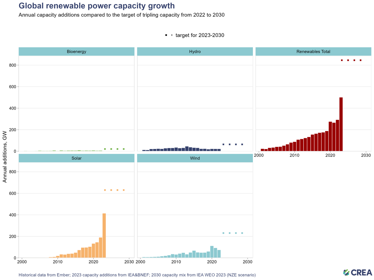 laurimyllyvirta's tweet photo. The target of tripling global renewable energy capacity from 2022 to 2030, already endorsed by 118 countries at the UN climate summit, and hopefully eventually adopted by the whole summit, is enormously significant.

If the target is met, the share of renewables in global power generation will go up from 40% in 2022 to 60% in 2023, and the share of non-fossil energy would reach 70%. This would enable CO2 emissions from the electricity sector to be cut by 45% from 2022 to 2030, according to the IEA, an enormous drop in just 8 years.

Up to 2022, it took 13 years for global renewable energy capacity to triple, from 2009 to 2022. This tripling required the addition of 2200 GW of capacity, or an average of 170 GW per year. Delivering the next one requires  approximately 6800 GW over eight years, or 850 GW per year. Therefore, it's a 5-fold increase in the rate of annual additions.

Global additions reached almost 300 GW in 2022, topping the 2020 record. 2023 is expected to see approximately 500 GW installed, a major jump from the previous record. Solar power additions alone are projected at 410 GW, surging up from 240 GW in 2022. Substantial further growth is needed on top of the levels reached in 2023.

Remarkably, the world’s largest energy consumer and clean energy market, China, has reached the rate of annual additions required for a tripling from 2022 to 2030. The country’s renewable energy capacity stood at 1,213GW at the end of 2022, so 300 GW per year is needed to triple capacity by 2030. Solar power additions are projected at 240 GW this year, while wind is expected to deliver 65 GW and hydropower about 5 GW. However, China's domestic energy targets are not yet in line with the tripling renewables goal, and there is clear reluctance to make any new commitments at least before the preparation of the next five-year plan, expected to be published in 2026. So it seems likely that China's domestic renewable power additions could align with the global tripling goal in reality, while the government would not be prepared to adopt a specific national goal in line with the global target.

China represents almost one third of global electricity use, and its share is likely to increase further towards 2030. China also has one third of the global renewable energy capacity and generation, so it seems that China's fair share of the global goal should be close to tripling its own capacity.

The flipside of China’s remarkable capacity additions this year is that when China is excluded, the rest of the world has a long way to go. Approximately 170 GW of solar power additions are going to be achieved this year outside of China, while an average of approximately 400 GW needs to be achieved 2024–30 to hit the goal. Making this happen means financing and other enabling measures for those developing countries where solar and wind haven't taken off yet.
