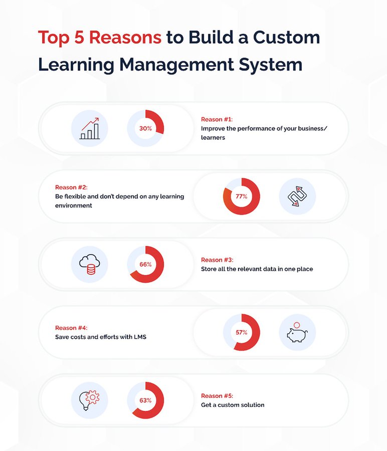 GyrusSystems's tweet image. [#Infographic] Custom #LMSDevelopment: Top reasons!

Source @keen_ethics
 
#LearningManagementSystem #TrainingandDevelopment #LMS #eLearning #DigitalTransformation #OnlineLearning #DigitalLearning #FutureofLearning #LearningTechnology #EdTech #LearningSolutions #EdTechSolutions