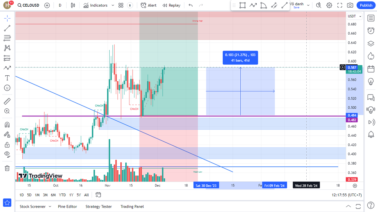 hoangvanhanh98's tweet photo. #CELO
21%
🚀���🚀🚀🚀🚀🚀