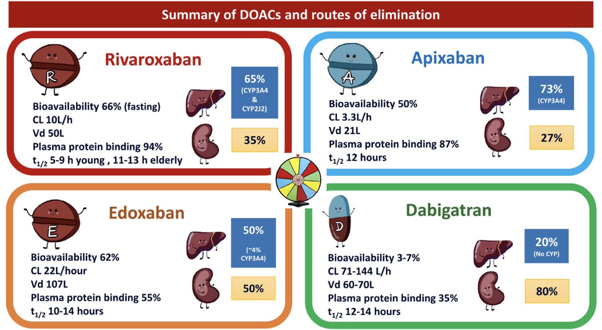 ART meets SCIENCE! Final version #RPTHIllustratedReview on use #DOACs at extremes is online. V. much a tag-team effort by our haematology/pharmacy team, brilliant artwork by @czuprynska_j at its soul 🙏🏽🙏🏽@sholzberg @MaryCushmanMD tinyurl.com/2rmsv8kr @ProfMakris @ThrombosisUK