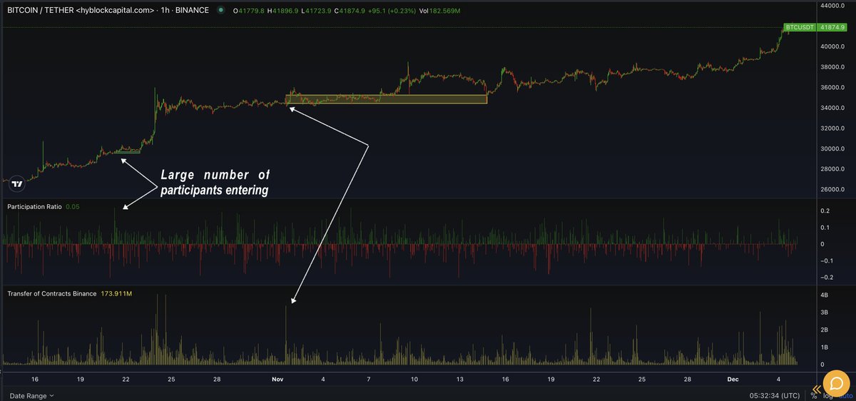 📣 New Indicator Alert! We're thrilled to introduce two innovative indicators to enhance your trading analysis:

1️⃣ Participation Ratio 
2️⃣ Transfer of Contracts

🔍 Both are crafted from volume and open interest data, offering deeper insights into market dynamics.

📈