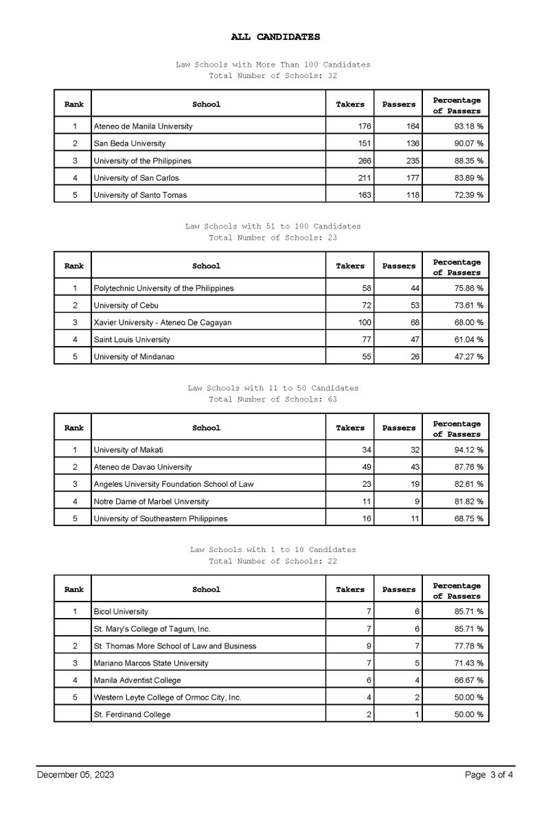 SCPh_PIO's tweet photo. #2023Bar Examinations - Performance of Law Schools
#WeCanDoIt #HernanDoIt #HernanDidItWell https://t.co/nVRK5iAxHy