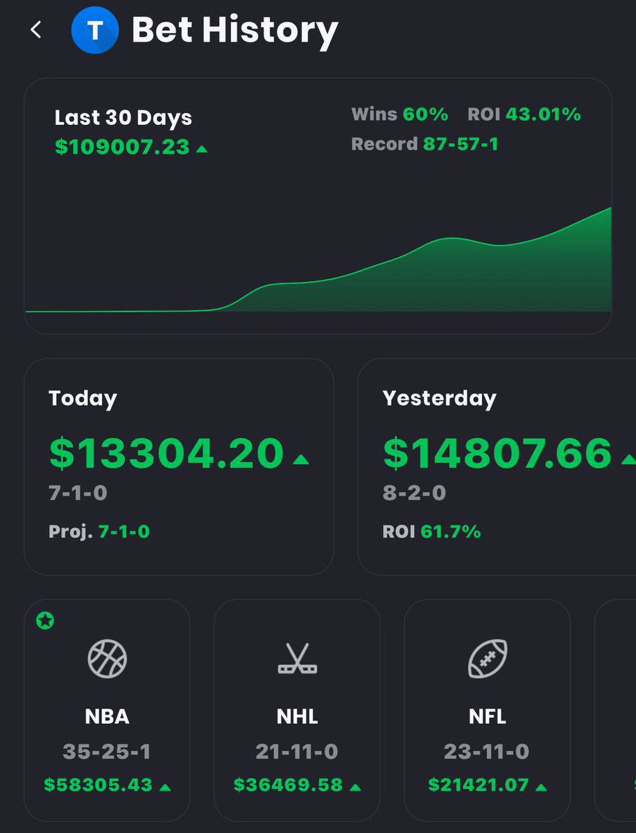 LateMailSC's tweet photo. Free bets won again 
✅✅✅✅✅✅

That’s 7/7 
#freebet #win #giveaway #nba #NHL #sportscapping #bettingtips 

Not much else I can do ….

Wait there’s VIP 

$7 to join 

Thought #freeplays we’re good think again https://t.co/Hodner8UGf