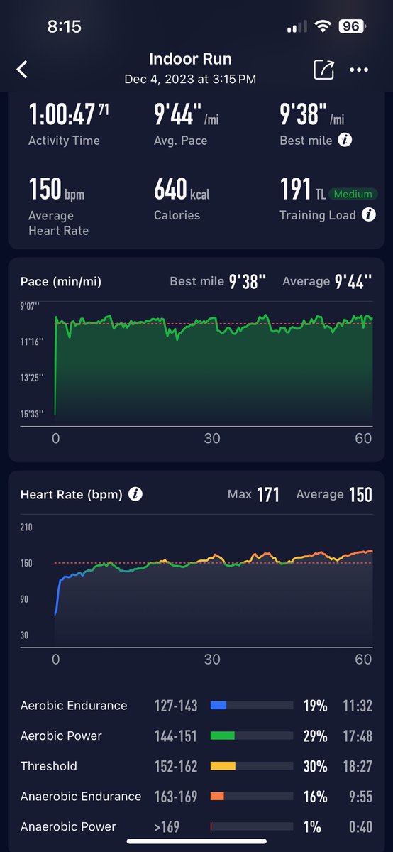 When you work in a new multimillion dollar facility with a gorgeous gym, you stop waking up at 3:30 am to run outside in the cold. Look at those gorgeous intervals!! @tracyscottkelly @TRH_Publishing @DrFrankRud @Shapiro_WTHS @MikeREarnshaw @fit_leaders @RyanBJackson1 @TeacherFit_