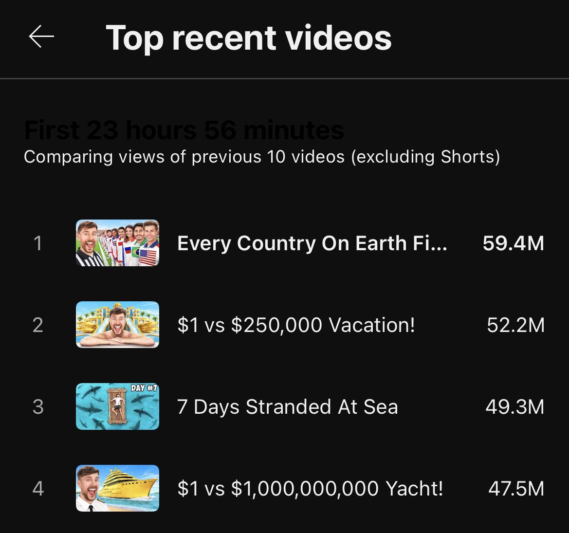 GTA 6 trailer breaks MrBeast's record for most viewed non-music