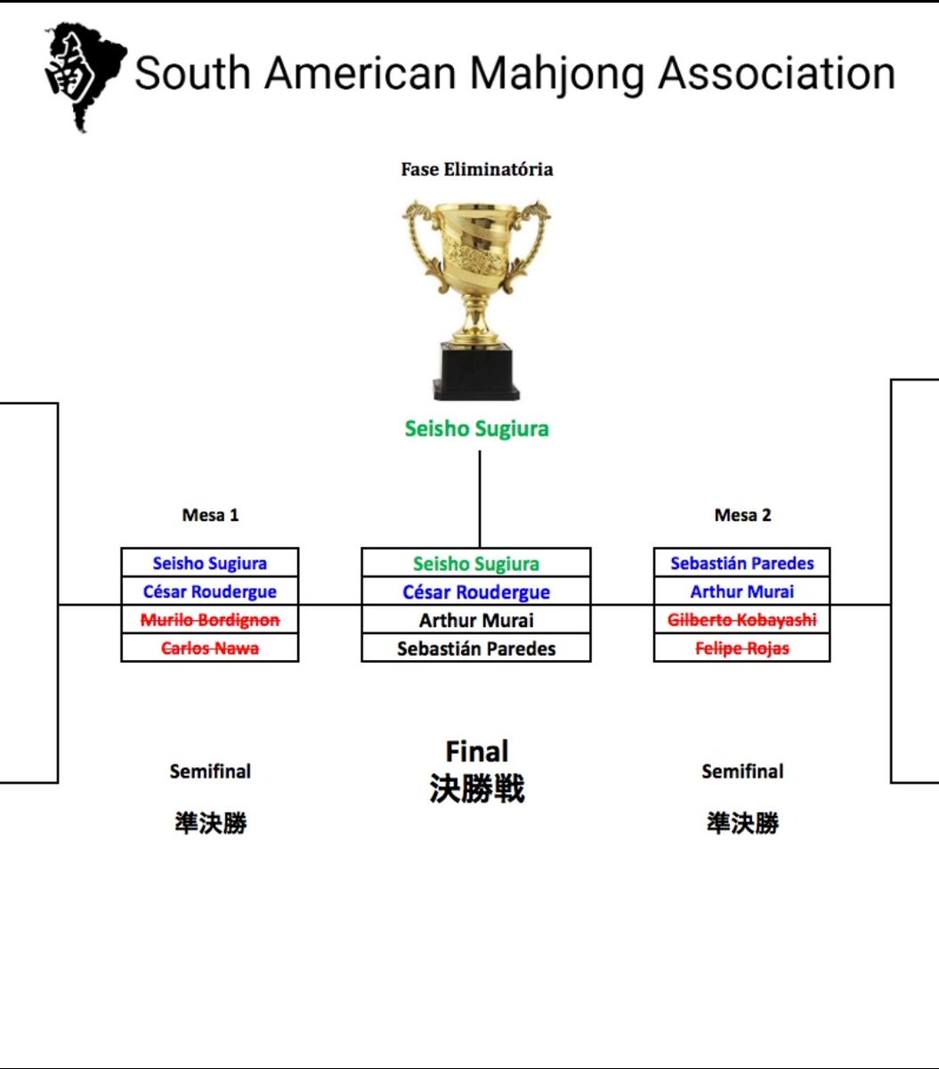 mahjongchile's tweet photo. ¡Finalizó el 3er #SRC en São Paulo  🇧🇷!
luego de dos reñidos e intensos hanchan y horas de tensión tenemos a un nuevo campeón de @SAMAhjong
Felicitamos al nuevo campeón sudamericano Seisho Sugiura y a nuestros representantes @CloudsFanfare63 y @_okoshi que llegaron a la final! https://t.co/eFGRfODkkf