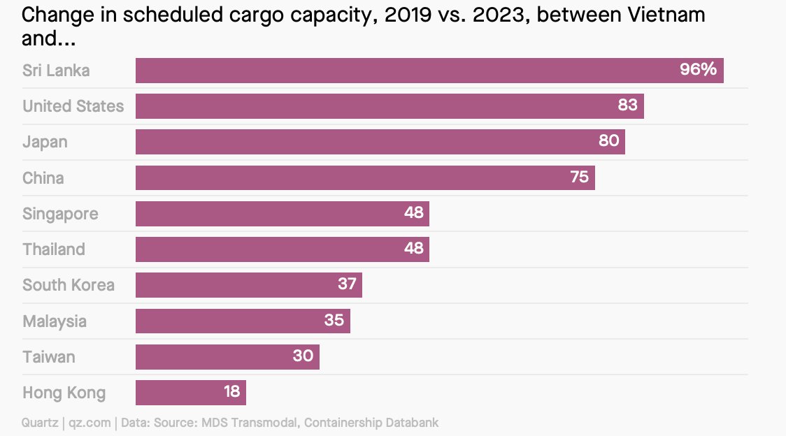 maryhui's tweet photo. Vietnam has also emerged as a key node in intra-Asia shipping as some production move to SEA—though China remains a central hub. @anteo79:  “VN is now an extra call in the route, rather than an alternative..Asia is becoming the manufacturer of the world. It’s not only China.” 2/3 https://t.co/aDvRf6hilB