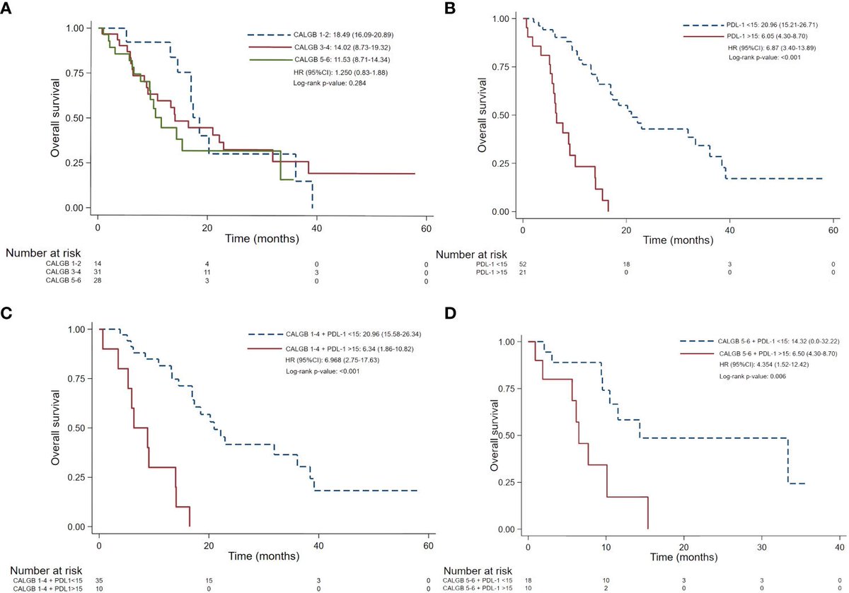 In our article  frontiersin.org/articles/10.33…, we found that PD-L1 expression (TPS &gt;1%) is present in 42.4% of samples from patients with advanced mesothelioma. Additionally, we show that PD-L1 addition to CALGB scores represents an independent prognostic factor for shorter PFS and OS.