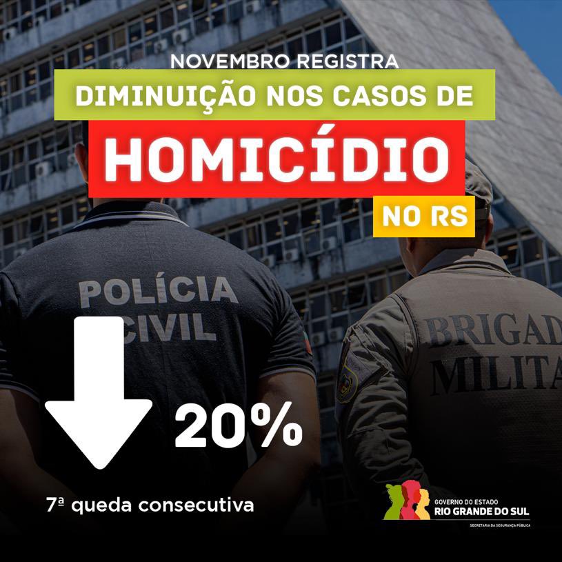 delmariosouza's tweet photo. REDUÇÃO NOS CRIMES DE HOMICÍDIOS NO RIO GRANDE DO SUL PELA SÉTIMA VEZ ESSE ANO! 
ISSO REPRESENTA VIDAS PRESERVADAS!

REDUÇÃO CONSTANTE.

TRABALHO DE TODOS! 

Vamos trabalhar cada vez mais para reduzir os homicídios! https://t.co/DOkvJgGaDL