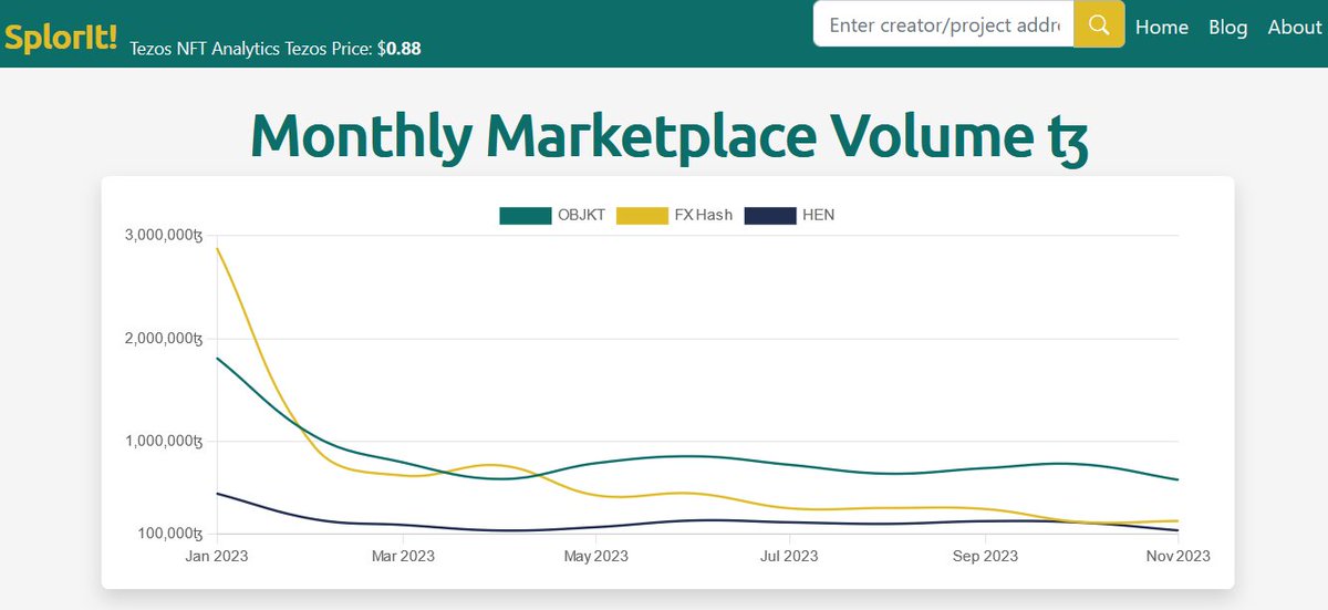 _Varras's tweet photo. Tezos NFT Marketplace recap for the month of November!👇

⬇️@objktcom total sales decreased by 19.59%
⬆️@fx_hash_ total sales increased by 4.49%
⬇️@teiacommunity total sales decreased by 36.99%

Top sale this past November was @zancan 'Garden, Monoliths #171' for 10,700 $XTZ

Check out these analytics and more on @splor_it 

Let me know in the comments where you think the overall market is moving in December!